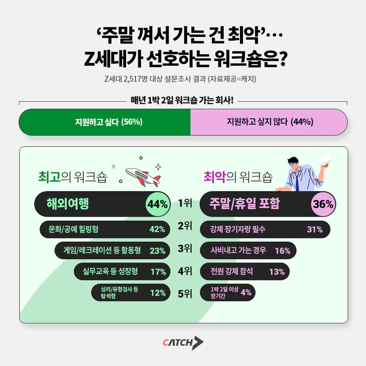 Z세대가 꼽은 워크숍…최악 '주말 포함'·최고 '해외'