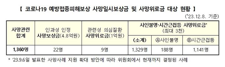 [세종=뉴시스] 8일 질병관리청 중앙방역대책본부에 따르면 예방접종 피해보상 사망일시보상금 및 사망위로금 대상은 총 1360명으로 늘었다. (자료=방대본 제공) 2023.12.08. photo@newsis.com *재판매 및 DB 금지