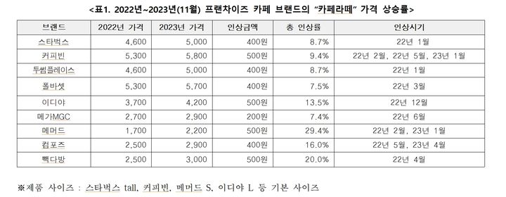 한국소비자단체협의회 카페라떼 가격 조사 결과. (사진=한국소비자단체협의회 제공) *재판매 및 DB 금지
