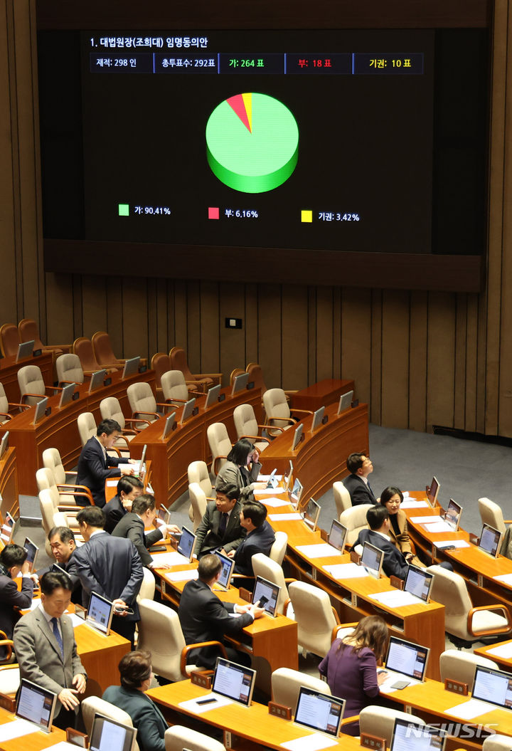 [서울=뉴시스] 추상철 기자 = 8일 오후 서울 여의도 국회에서 열린 제410회국회(정기회) 제14차 본회의에서 '대법원장(조희대) 임명동의안'이 가결되고 있다. 2023.12.08. scchoo@newsis.com