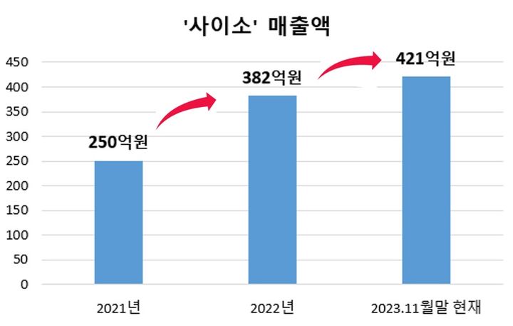 [안동=뉴시스] 사이소 매출액. (경북도 제공) 2023.12.10 *재판매 및 DB 금지