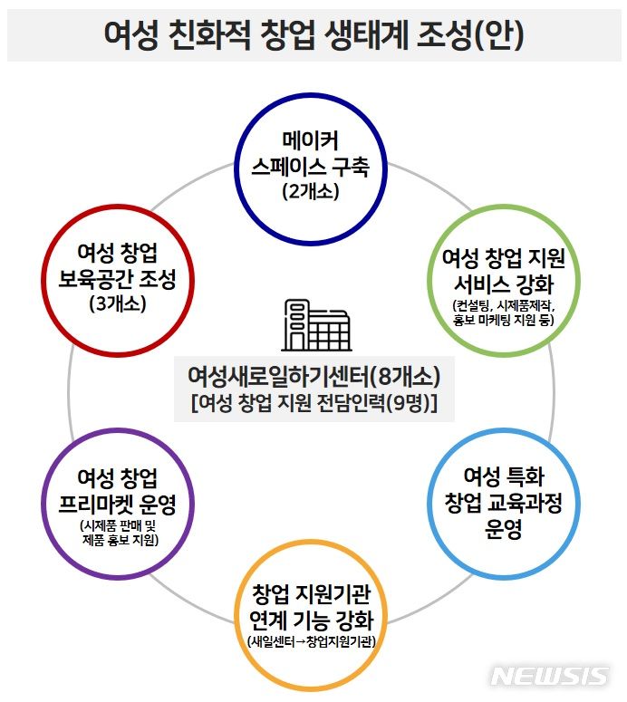 [창원=뉴시스] 경남도, 여성친화적 창업생태계 조성안