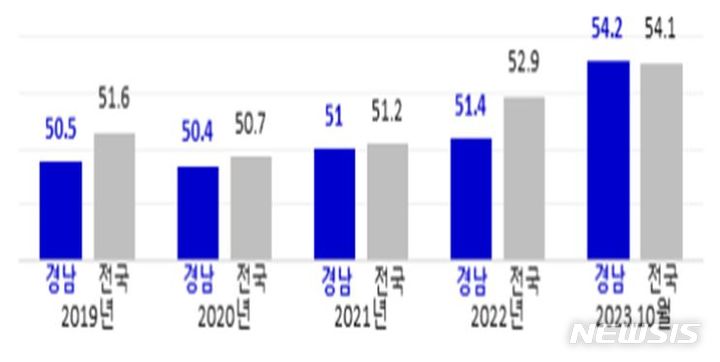 [창원=뉴시스] 경남과 전국 대비 연도별 여성 고용률. 경남도 제공