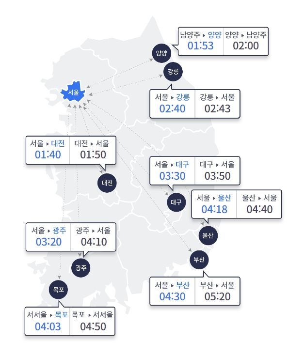 [서울=뉴시스] 한국도로공사에 따르면 이날 전국 고속도로 교통량은 442만대로 예상된다. 수도권에서 지방으로 빠져나가는 차량은 39만대, 지방에서 수도권으로 진입하는 차량은 43만대로 전망된다. 사진은 오전 10시 요금소 기준 승용차를 이용한 주요 도시 간 예상 소요 시간.(사진=한국도로공사 홈페이지 캡처)2023.12.10. fe@newsis.com&nbsp; *재판매 및 DB 금지