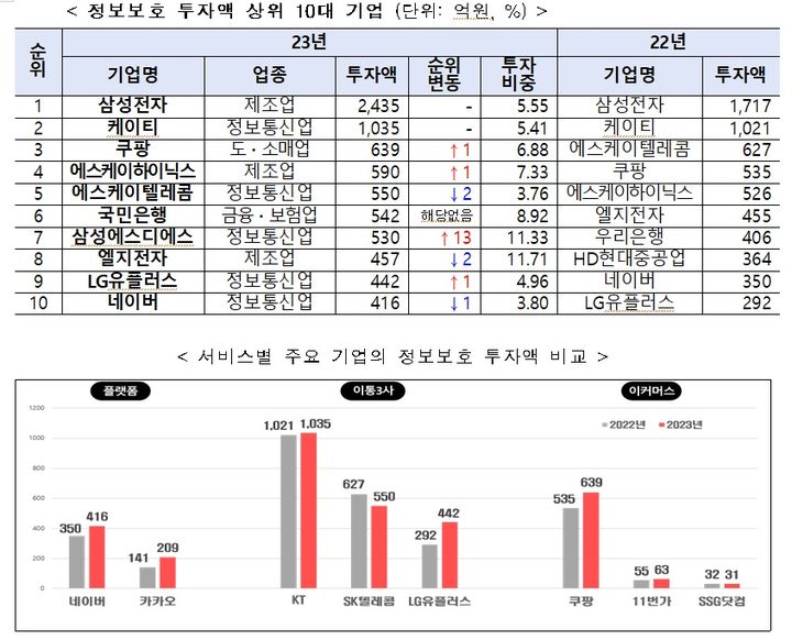 과학기술정보통신부가 2023년 정보보호 공시 현황 분석보고서를 공개했다. (자료 사진=)과학기술정보통신부 제공) *재판매 및 DB 금지