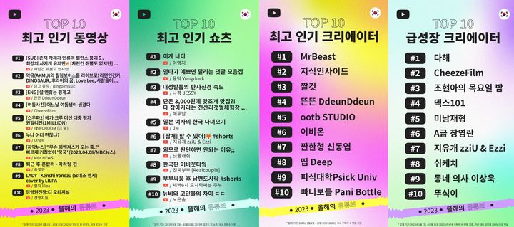 유튜브는 ﻿11일 2023년 유튜브 국내 인기 동영상 및 크리에이터 연말 결산을 발표했다. *재판매 및 DB 금지