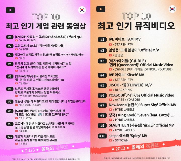 유튜브는 ﻿11일 2023년 유튜브 국내 인기 동영상 및 크리에이터 연말 결산을 발표했다. *재판매 및 DB 금지