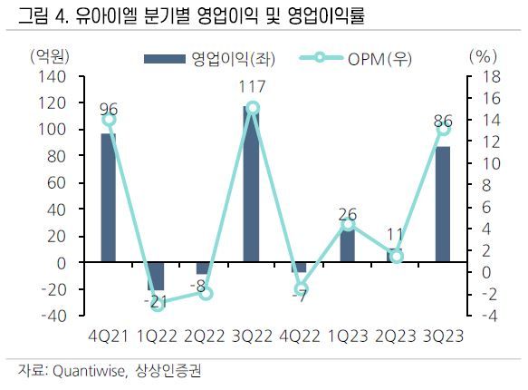 상상인證 "유아이엘, 내년 실적 고려 시 현 주가 저평가"