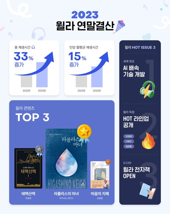 [서울=뉴시스] 윌라 2023 연말결산(사진=윌라 제공) 2023.12.11. photo@newsis.com *재판매 및 DB 금지