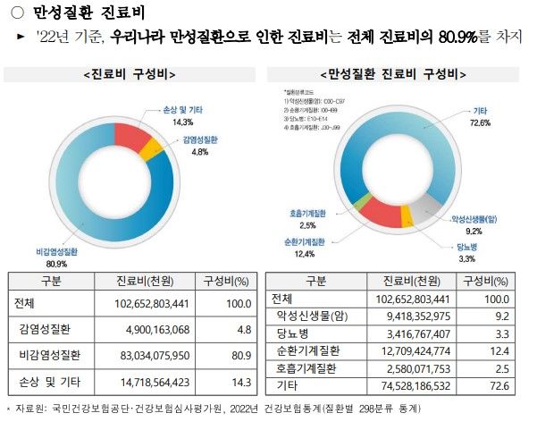 [서울=뉴시스] 11일 질병관리청에 따르면 2019년에 70조원을 기록했던 만성질환 진료비는 지난해 83조원으로 증가해 전체 진료비의 80.9%를 차지했다. (사진제공=질병청) 2023.12.11. photo@newsis.com *재판매 및 DB 금지