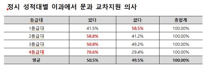[세종=뉴시스] 종로학원이 2024 수험생 채점결과 발표 직후 수행한 정시 지원성향 조사 결과. (제공=종로학원). 2023.12.11. photo@newsism.com. *재판매 및 DB 금지