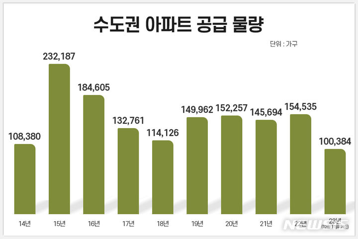[서울=뉴시스]수도권 아파트 공급 9년來 최저…수원, 용인 급감.(그래픽=더피알 제공)
