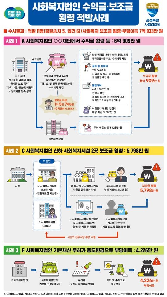 사회복지법인 수익으로 골프접대·주식매수…횡령액 7억↑