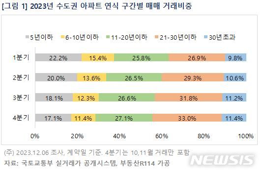 [서울=뉴시스] 수도권 아파트 연식 구간별 매매거래 비중. (표=부동산R114 제공)