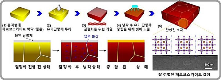 [대전=뉴시스] 페로브스카이트 박막 내 압력 결함 제어 및 고결정(규칙적인 정렬 형태의) 페로브스카이트 박막 형성 과정 *재판매 및 DB 금지