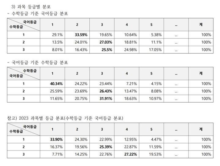 [세종=뉴시스] 서울중등진학지도연구회가 11일 공개한 '2024 수능 실채점 분석 및 정시 지도방안' 자료. (자료=서울중등진학지도연구회 제공). 2023.12.11. photo@newsis.com *재판매 및 DB 금지