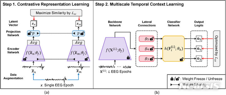 [광주=뉴시스]연구팀이 제안한 대조 학습 기반 학습 프레임워크(SleePyCo) 개요도.