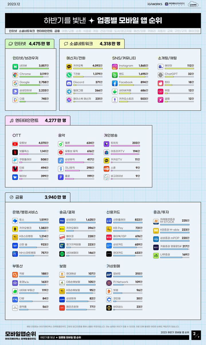 [서울=뉴시스] 12일 빅데이터 플랫폼 '모바일인덱스' 운영사 아이지에이웍스가 발간한 '2023년 대한민국 모바일 앱 순위 총정리 리포트'에 따르면 SK텔레콤 인공지능(AI) 서비스 앱 에이닷의 지난달 MAU는 챗GPT보다 3배 이상 더 많은 것으로 조사됐다. (사진=아이지에이웍스 제공) *재판매 및 DB 금지
