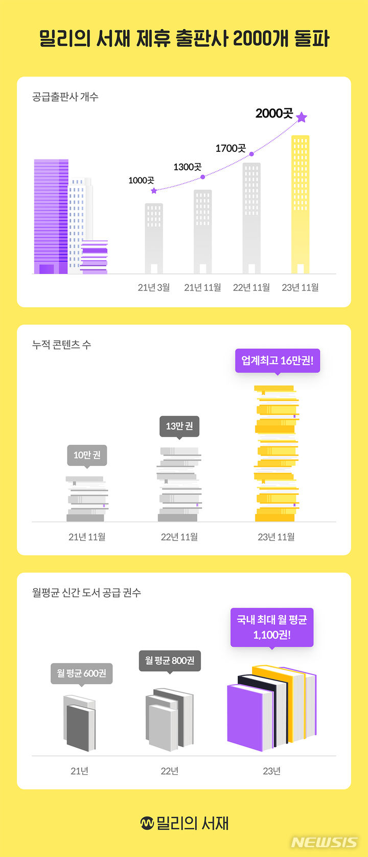 [서울=뉴시스] 밀리의 서재 인포그래픽. (인포그래픽=밀리의 서재 제공) 2023.12.12. photo@newsis.com