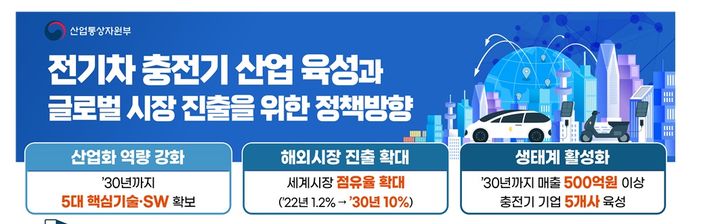 산업부 "2030년 전기차 충전산업 세계 점유율 10% 목표"