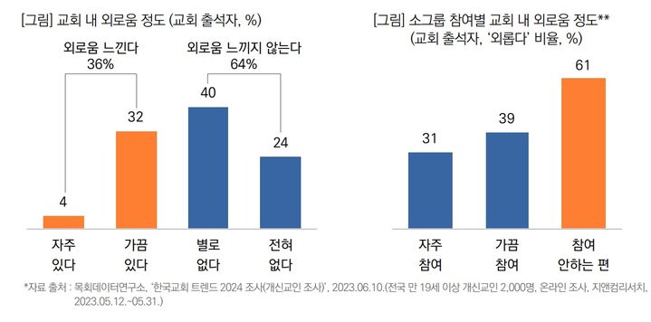 [서울=뉴시스] 목회데이터연구소 '한국교회 트렌드 2024; (사진=목회데이터연구소 제공) 2023.12.13. photo@newsis.com *재판매 및 DB 금지