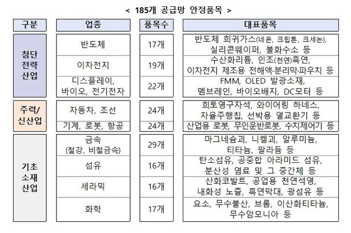 [세종=뉴시스]산업통상자원부는 잠정 선정한 '공급망 안정품목' 185개를 소부장 경쟁력 강화위원회 심의를 거쳐 최종 확정할 예정이다. (사진=산업부 제공) *재판매 및 DB 금지