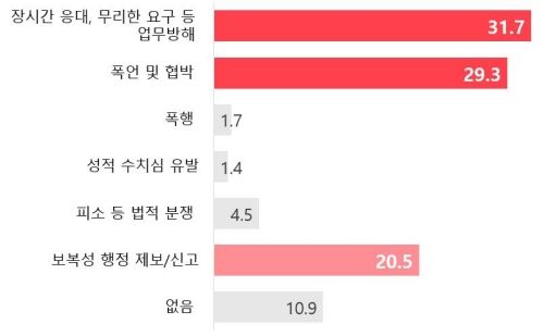 [세종=뉴시스] 인사혁신처 공무원의 직무수행과 관련한 감정노동에 대한 실태조사를 처음으로 실시한 결과 감정노동 원인으로는 장시간 응대, 무리한 요구로 업무 방해가 31.7%로 가장 많았다. (자료=인사처 제공) 2023.12.13. photo@newsis.com *재판매 및 DB 금지