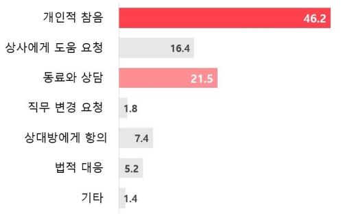 [세종=뉴시스] 인사혁신처 공무원의 직무수행과 관련한 감정노동에 대한 실태조사를 처음으로 실시한 결과 46.2%가 개인적으로 참아서 해결하는 것으로 나타났다. (자료=인사처 제공) 2023.12.13. photo@newsis.com *재판매 및 DB 금지