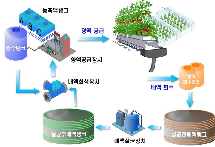 [세종=뉴시스] 순환식 수경재배시스템. (사진=농촌진흥청 제공) *재판매 및 DB 금지