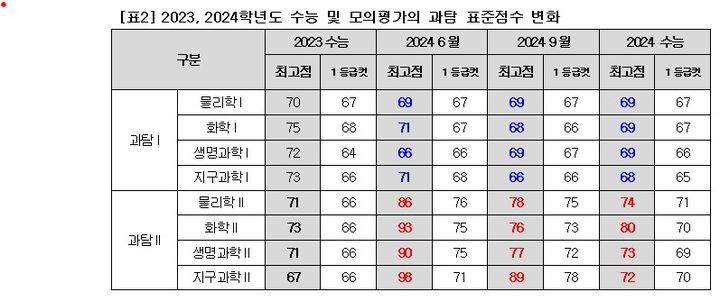 [세종=뉴시스] 2023, 2024학년도 수능 및 모의평가의 과탐 표준점수 변화. (제공=메가스터디). 2023.12.13. photo@newsis.com.&nbsp; *재판매 및 DB 금지