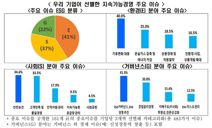 [서울=뉴시스] 국내 기업이 선별한 ESG 경영 현안. (사진=한국경제인협회) 2023.12.14. photo@newsis.com *재판매 및 DB 금지