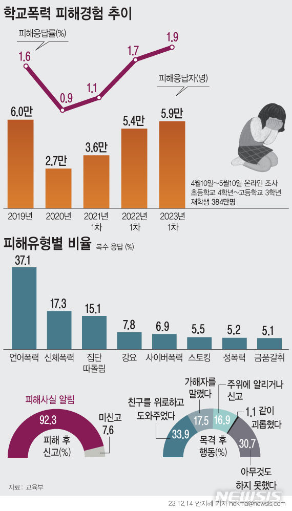 "학교폭력 당했다" 10년새 최고…'신체 폭력' 늘어나