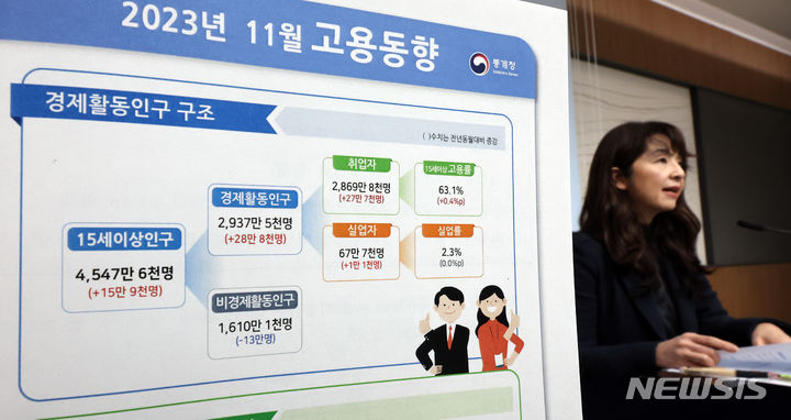 [세종=뉴시스] 강종민 기자 = 서운주 통계청 사회통계국장이 13일 세종시 정부세종청사에서 2023년 11월 고용동향을 발표하고 있다. 지난달 취업자 수는 2869만8000명으로 1년 전보다 27만7000명(1.0%) 늘었다. 증가 규모는 8월(26만8000명), 9월(30만9000명), 10월(34만6000명)까지 확대됐다가 지난달 4개월 만에 축소됐다. 2023.12.13. ppkjm@newsis.com