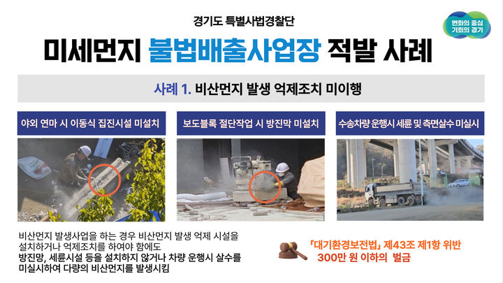 경기도 특사경, 미세먼지 불법배출 행위 56건 적발