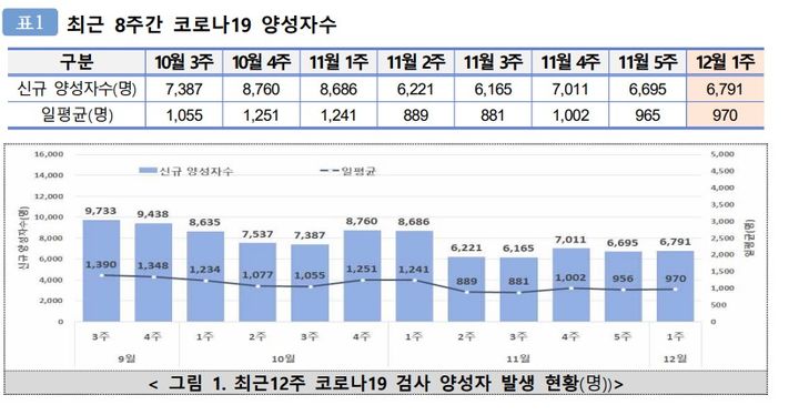 [서울=뉴시스] 질병관리청이 14일 발간한 '코로나19 양성자(표본)감시 주간 소식지'에 따르면 12월 1주차(12월3일~12월9일) 신규 양성자는 6791명으로 일 평균 970명이 확진됐다. (사진제공=질병청) 2023.12.14. photo@newsis.com *재판매 및 DB 금지