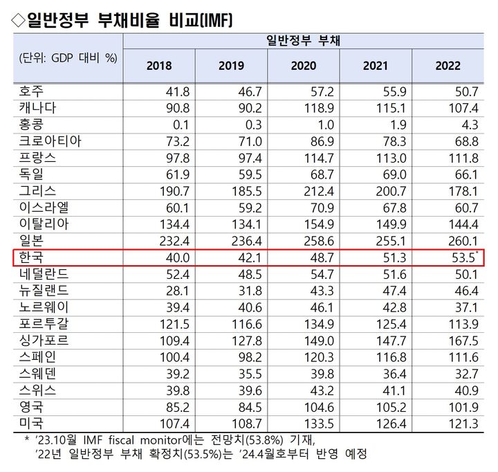 [세종=뉴시스] 국가별 일반정부 부채비율 비교. *재판매 및 DB 금지