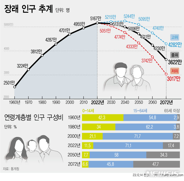 [서울=뉴시스] 14일 통계청이 공개한 '장래인구추계: 2022∼2072년' 자료에 따르면 출생, 사망, 국제이동 등 양상에 따라 미래에 가장 실현될 가능성이 높은 중위 시나리오 상 총 인구는 2022년 현재 5167만명에서 2072년 3622만명으로 감소한다. 