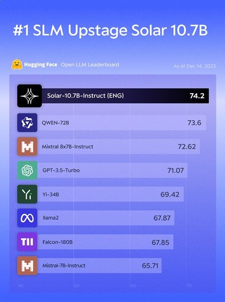 [서울=뉴시스] 인공지능(AI) 스타트업 업스테이지가 자체 개발한 사전학습 거대언어모델(LLM) '솔라'가 허깅스페이스 오픈 LLM 리더보드 평가에서 1위를 차지했다. (사진=업스테이지 제공) *재판매 및 DB 금지