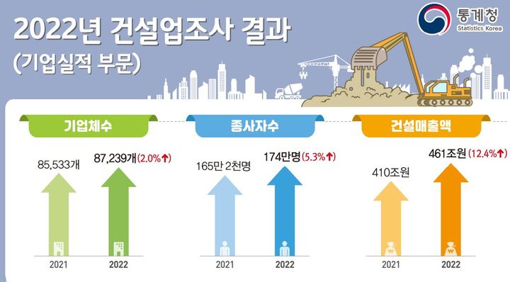 2022년 건설업조사 결과. (자료 = 통계청 제공) 2023.12.14.  *재판매 및 DB 금지