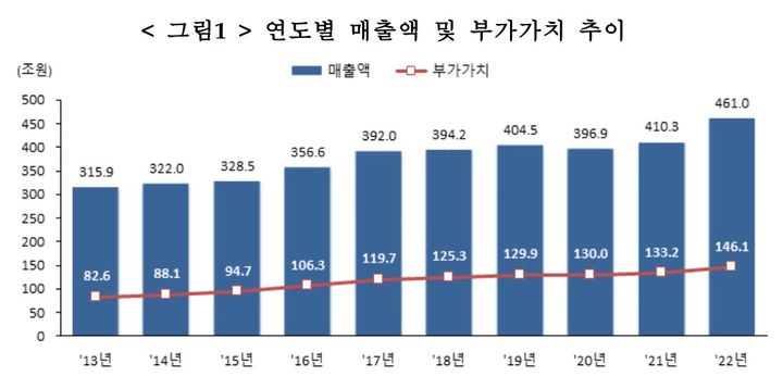 건설업 연도별 매출액 및 부가가치 추이. (자료 = 통계청 제공) 2023.12.14.  *재판매 및 DB 금지