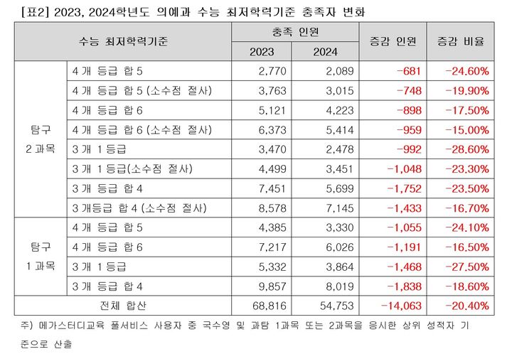 불수능에 '의대 추가합격' 증가?…"수시 최저 충족 20% 감소" 