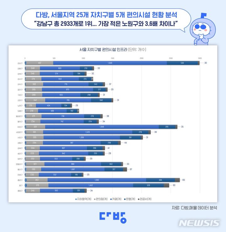 [서울=뉴시스] 서울 25개 자치구별 편의시설 현황 분석. (그래픽=다방 제공)