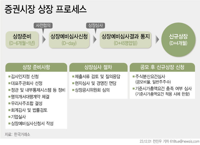 증권시장 상장 프로세스 *재판매 및 DB 금지