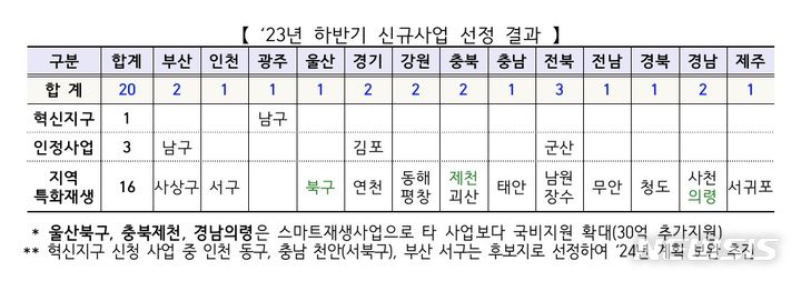 [서울=뉴시스]2023년 하반기 도시재생사업 20곳 신규 선정.(사진=국토교통부 제공)