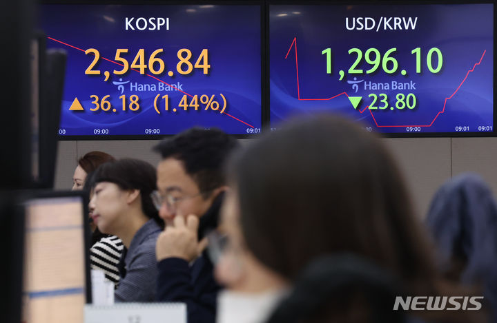 [서울=뉴시스] 황준선 기자 = 14일 코스피가 전 거래일(2510.66)보다 37.08포인트(1.48%) 상승한 2547.74에 개장했다. 코스닥지수는 전 거래일(829.31)보다 12.44포인트(1.50%) 오른 841.75에 거래를 시작했다. 원·달러 환율은 전 거래일(1319.9원)보다 23.9원 내린 1296.0원에 출발했다. 이날 오전 서울 중구 하나은행 딜링룸 전광판에 지수가 표시되고 있다. 2023.12.14. hwang@newsis.com