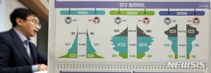 [세종=뉴시스] 강종민 기자 = 임영일 통계청 인구동향과장이 14일 세종시 정부세종청사에서 장래인구추계(2022년~2072년)를 발표하고 있다. 장래인구추계 결과 총인구는 2022년 5167만명에서 2072년 3622만명으로 줄어들고, 2022년부터 향후 10년간 생산연령인구는 332만명 감소, 고령인구는 485만명 증가하는 것으로 나타났다. 2023.12.14. ppkjm@newsis.com