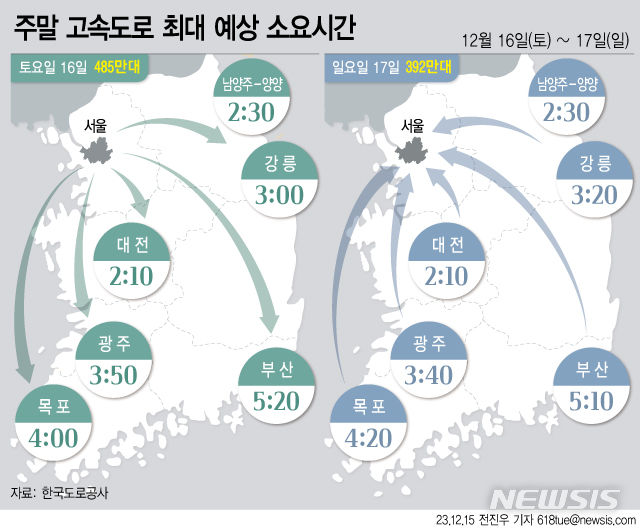  [서울=뉴시스] 토요일인 16일은 영하권 날씨와 전국 대부분 지역에 눈 또는 비가 내린다는 소식에 교통량이 감소해 다소 혼잡하겠다. 한국도로공사에 따르면 이번 주 주말 고속도로 교통량은 영하권의 추운 날씨 및 눈·비 소식에 지난주보다 감소할 것으로 예상했다. (그래픽=전진우 기자) 618tue@newsis.com