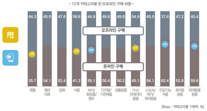 롯데멤버스 '내일, 우리는' 인포그래픽 01-온오프라인 구매비중.(사진=롯데멤버스 제공) *재판매 및 DB 금지