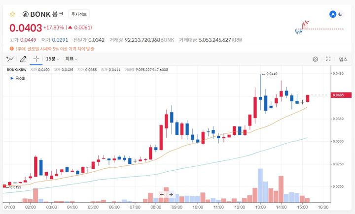 [서울=뉴시스] 봉크(BONK)가 15일 오후 3시 26분 코인원에서 전일 대비 17.83% 오른 0.0403원에 거래되고 있다. (사진=코인원 홈페이지 캡처) 2023.12.15 *재판매 및 DB 금지