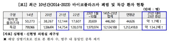 [세종=뉴시스] 17일 국회 보건복지위원회 소속 더불어민주당 신현영 의원이 건강보험심사평가원(심평원)과 질병관리청으로 부터 제출받은 자료에 따르면 인플루엔자(독감) 환자는 2년 전보다 134배, 마이코플라스마 폐렴은 1.7배 수준으로 크게 증가한 것으로 나타났다. (자료=신현영 의원실 제공) 2023.12.17. photo@newsis.com *재판매 및 DB 금지